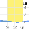 Arroyo tide chart for Thursday, April 15, 2021