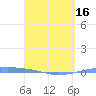 Arroyo tide chart for Friday, April 16, 2021