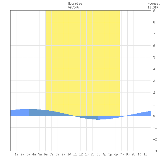 Arroyo tide chart for Saturday, April 17, 2021