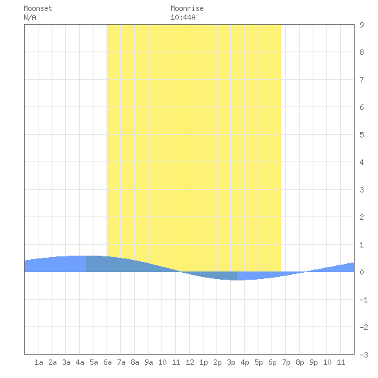 Arroyo tide chart for Sunday, April 18, 2021