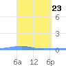 Arroyo tide chart for Friday, April 23, 2021