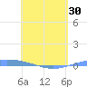 Arroyo tide chart for Friday, April 30, 2021