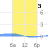 Arroyo tide chart for Saturday, April 3, 2021