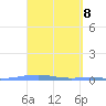 Arroyo tide chart for Thursday, April 8, 2021