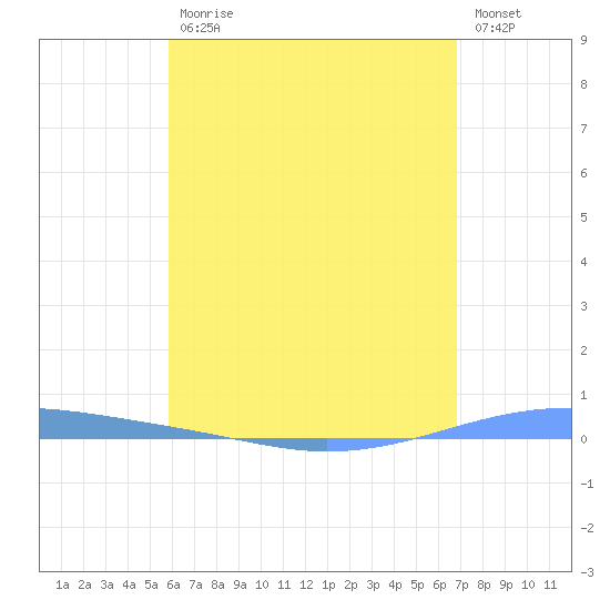 Arroyo tide chart for Wednesday, May 12, 2021