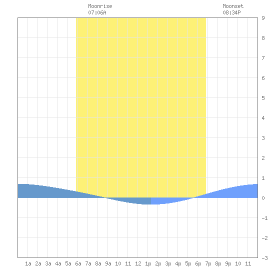 Arroyo tide chart for Thursday, May 13, 2021
