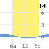 Arroyo tide chart for Friday, May 14, 2021