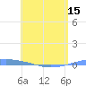 Arroyo tide chart for Saturday, May 15, 2021