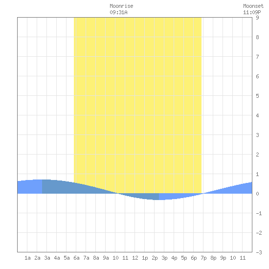 Arroyo tide chart for Sunday, May 16, 2021