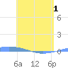 Arroyo tide chart for Saturday, May 1, 2021
