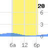 Arroyo tide chart for Thursday, May 20, 2021