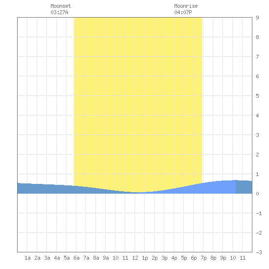Arroyo tide chart for Sunday, May 23, 2021
