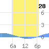 Arroyo tide chart for Friday, May 28, 2021