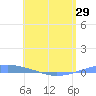 Arroyo tide chart for Saturday, May 29, 2021