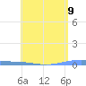 Arroyo tide chart for Sunday, May 9, 2021