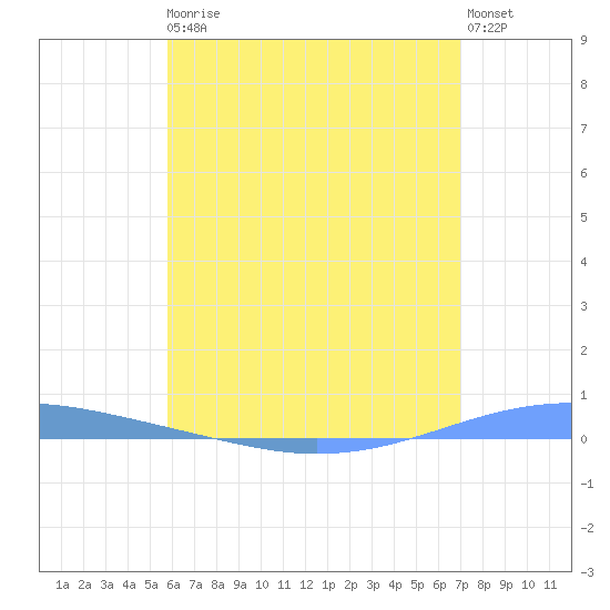 Arroyo tide chart for Thursday, June 10, 2021