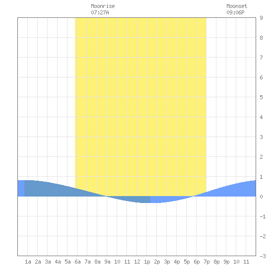 Arroyo tide chart for Saturday, June 12, 2021