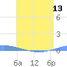 Arroyo tide chart for Sunday, June 13, 2021