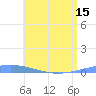 Arroyo tide chart for Tuesday, June 15, 2021