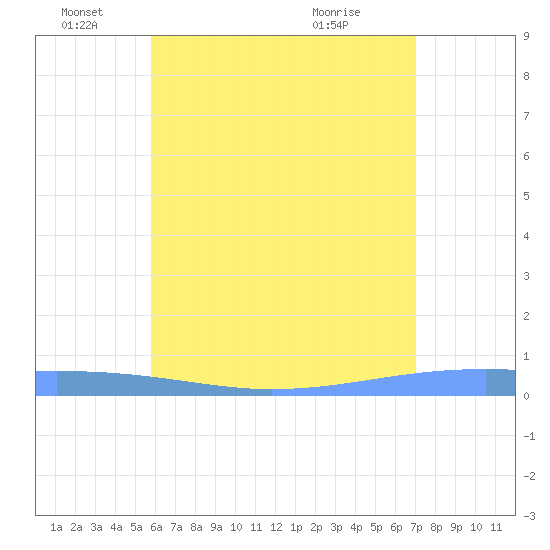 Arroyo tide chart for Saturday, June 19, 2021
