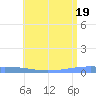 Arroyo tide chart for Saturday, June 19, 2021