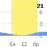 Arroyo tide chart for Monday, June 21, 2021
