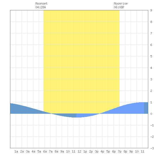 Arroyo tide chart for Wednesday, June 23, 2021