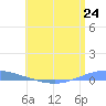 Arroyo tide chart for Thursday, June 24, 2021