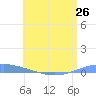 Arroyo tide chart for Saturday, June 26, 2021
