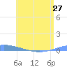 Arroyo tide chart for Sunday, June 27, 2021