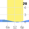 Arroyo tide chart for Monday, June 28, 2021