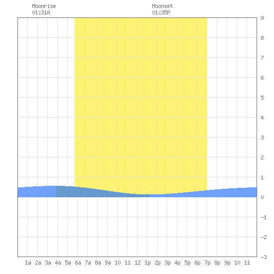 Arroyo tide chart for Thursday, June 3, 2021