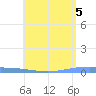 Arroyo tide chart for Saturday, June 5, 2021