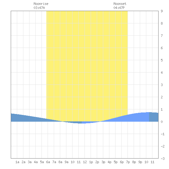 Arroyo tide chart for Monday, June 7, 2021