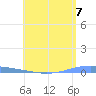 Arroyo tide chart for Monday, June 7, 2021