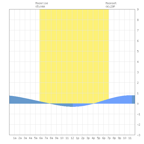 Arroyo tide chart for Wednesday, June 9, 2021