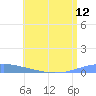 Arroyo tide chart for Monday, July 12, 2021