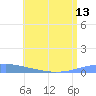Arroyo tide chart for Tuesday, July 13, 2021