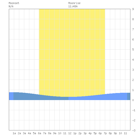 Arroyo tide chart for Friday, July 16, 2021