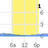 Arroyo tide chart for Thursday, July 1, 2021