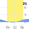 Arroyo tide chart for Wednesday, July 21, 2021