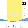 Arroyo tide chart for Thursday, July 22, 2021