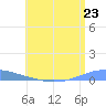 Arroyo tide chart for Friday, July 23, 2021