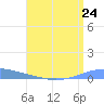 Arroyo tide chart for Saturday, July 24, 2021