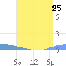 Arroyo tide chart for Sunday, July 25, 2021