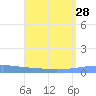 Arroyo tide chart for Wednesday, July 28, 2021
