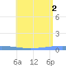 Arroyo tide chart for Friday, July 2, 2021