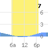 Arroyo tide chart for Wednesday, July 7, 2021