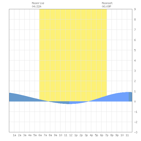 Arroyo tide chart for Thursday, July 8, 2021