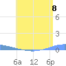 Arroyo tide chart for Thursday, July 8, 2021